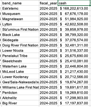 TheReclamare's tweet image. The top 20 cash reserves of First Nations bands in Canada = $718,993,749

This is preliminary, and needs further work