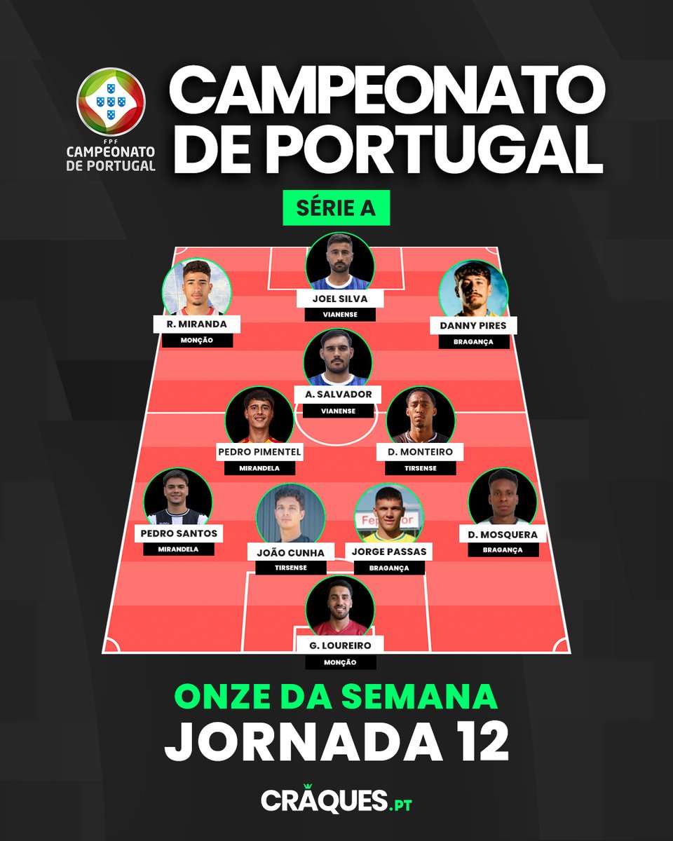 Craques_pt's tweet photo. Em parceria com @campeonato_de_portugal, está formado o 11 de cada série na 12ª jornada!

De norte a sul, estes foram os nomes em destaque no Campeonato de Portugal!

👀 Para ti, quem foi o verdadeiro craque da jornada?

#Craques #CampeonatoDePortugal #OnzedaSemana #CraquesPT https://t.co/9oDg25mOmv