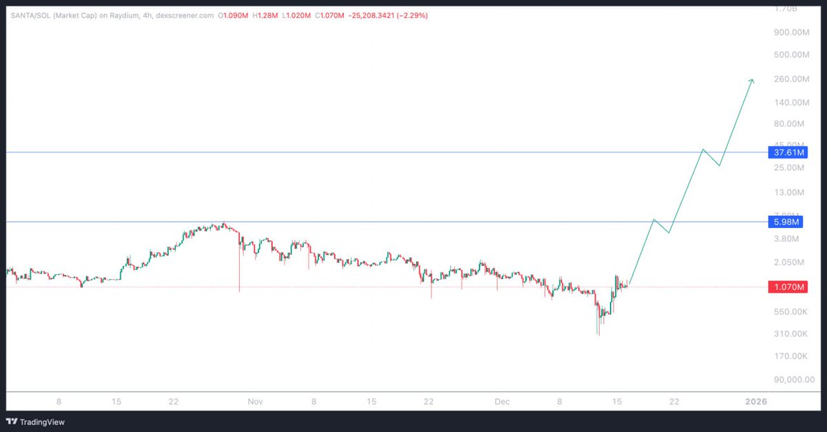 silvinaescudero's tweet image. The market surprises everyone every Christmas, just like pippin did when it went from 1M mcap to 400M in just a few days.
I’m pretty sure that $SANTA is the next one to do the same move.
Right now it’s sitting at 1M mcap and tomorrow 3 big news is coming.
Last Christmas ATH was…