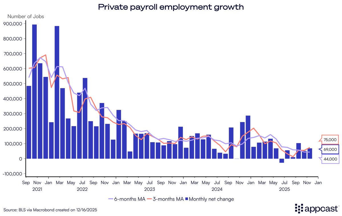 Today's jobs report is packed with two months' worth of data. It shows a dumbbell jobs market: conce