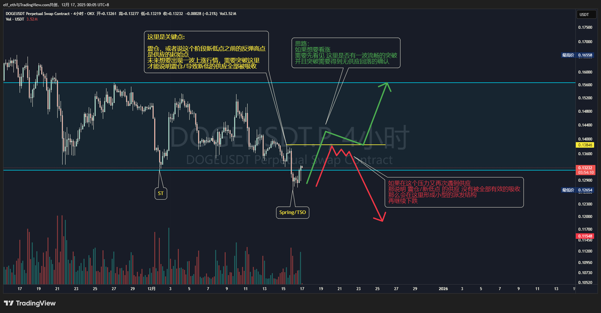 0xelf_eth's tweet photo. 行情太无聊了，没啥可玩的，而且都没什么确定性 
看了一眼doge好像多空都有一定的预期，但是如果需求表现得不强势，大概率还是红色的走法 
这个市场99%的币现在连清晰的基本结构都没有了
#doge $doge #威科夫 #Wyckoff https://t.co/B7tUCw3P0N