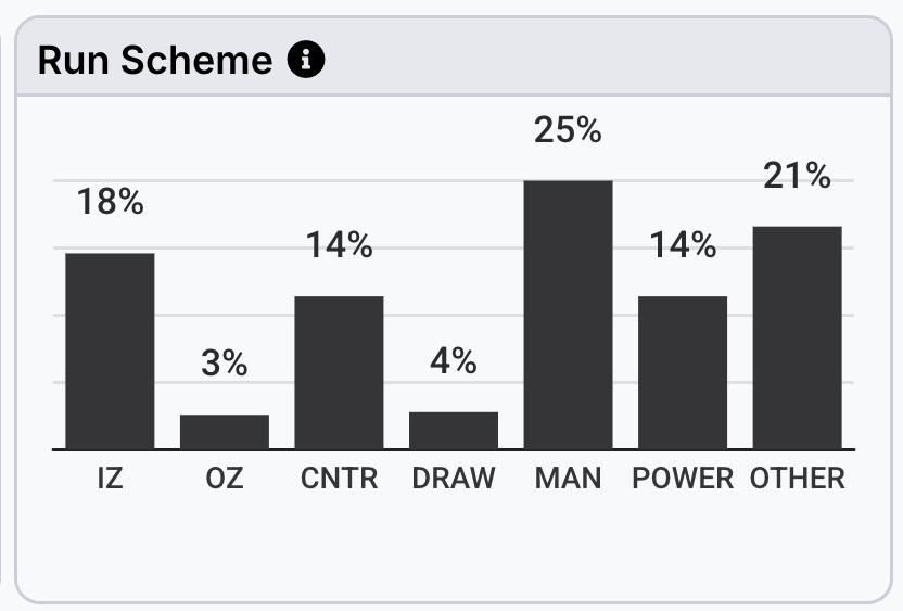 CoachDanCasey's tweet image. The Diversity of Run Concepts from Vanderbilt was really impressive.

*via @Teamworks Coaching