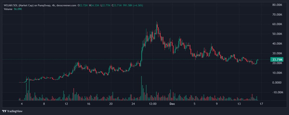 Genuinely been so long since a memecoin has looked like this

How poetic would it be if one of the most used and recognizable memes on the internet made Solana memecoins great again