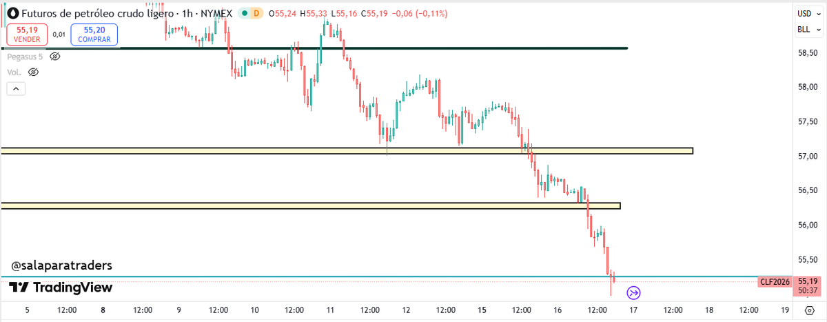 SalaParaTraders's tweet photo. #PETROLEO $CL_ Ha roto el soporte hasta la siguiente zona, y este último también
Estamos en niveles no vistos desde abril que, de no aguantar, habría otro buen tramo a la baja
54,99$ tocados 🛢️
Mucha debilidad que se lleva viendo desde los 60$
#trading #swingtrading #zonas https://t.co/XFBeOKdjja