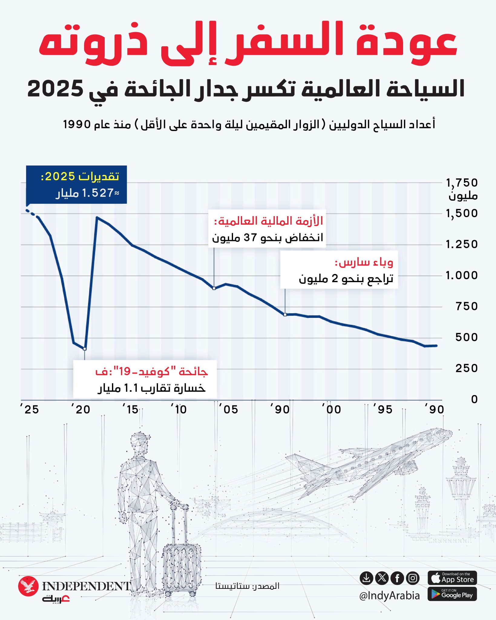 عودة السفر إلى ذروته السياحة العالمية تكسر جدار الجائحة في 2025 