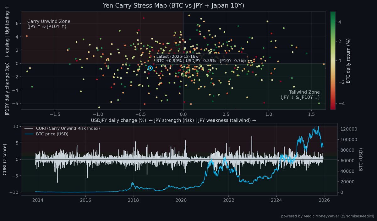 NomisesMedici's tweet photo. 📉💴 Warum #Bitcoin vor der BoJ am 19.12. so nervös ist (Yen-Carry einfach erklärt)

Viele große Player handeln mit einem simplen Trick:
Sie leihen sich Geld in Japan (Yen, oft günstig) und investieren es in Risk Assets wie #Aktien & #Crypto.
Das nennt man #Yen-Carry-Trade.

🚨 Das Problem:
Wenn der #Yen plötzlich stärker wird oder die Japan-Zinsen steigen, wird dieser Trade gefährlich.
Dann müssen viele gleichzeitig Positionen schließen
👉 sie verkaufen Risk Assets
👉 $BTC fällt schneller.

🧭 Was mein Chart zeigt👇

Panel 1: “Stress-Map” (Quadranten)
Ich schaue auf 2 Dinge:
👉USDJPY (zeigt: wird der Yen stärker oder schwächer?)
👉Japan 10Y (JP10Y) (zeigt: wird Geld in Japan teurer?)
✅ Gut für $TC (Tailwind-Zone):
➡️ Yen wird schwächer (USDJPY steigt) und JP10Y fällt
👉 Risiko steigt, $BTC bekommt Rückenwind

🚨 Gefährlich für $BTC (Carry-Unwind-Zone):
➡️ Yen wird stärker (USDJPY fällt) und JP10Y steigt
👉 viele müssen raus aus Trades
👉 Risk-Off
👉 $BTC Druck

Panel 2: CURI = Stress-Thermometer
CURI ist wie eine Ampel:
👉Je höher CURI, desto mehr Zeichen für “Deleveraging / Risiko raus”
👉Je niedriger CURI, desto mehr Zeichen für “Risk-On / Entspannung”

🏦 BoJ Freitag (19.12.): 3 Szenarien
✅ Neutral: Yen bleibt ruhig👉 $BTC kann stabilisieren
🕊️ Dovish: Yen wird schwächer 👉 $BTC bekommt Rückenwind
🦅 Hawkish Surprise: Yen wird stark + Zinsen steigen + Aktien fallen
➡️ dann ist es das klassische Carry-Unwind-Setup (höheres Crash-/Wick-Risiko)

⏱️ 10-Sekunden-Regel für Freitag:
Wenn USDJPY schnell fällt (= Yen wird stark)
👉 Vorsicht in $BTC & #Alts.

🔥 So was bekommt ihr nur bei mir.
Wenn ihr solche Makro-Trigger & Charts feiert:
Liken ❤️, weiterleiten 🔁, kommentieren 💬 – damit ich weiß, dass ihr mehr davon wollt.

Auf geht`s💪

Elliott-Wellen-Analyse👇
https://t.co/KFOp8m2Xgc

WISSEN IST VERMÖGEN.
TRENDS ERKENNEN.
VORAUSSCHAUEND HANDELN.