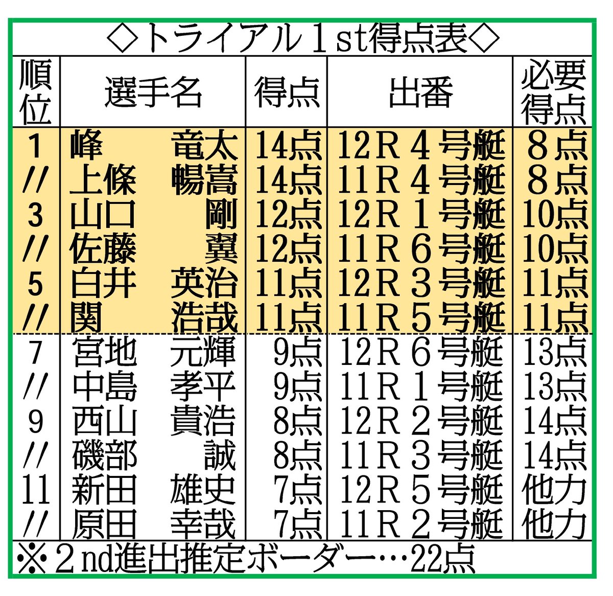 ボートレース住之江 SG #グランプリ】トライアル1stの1走目を