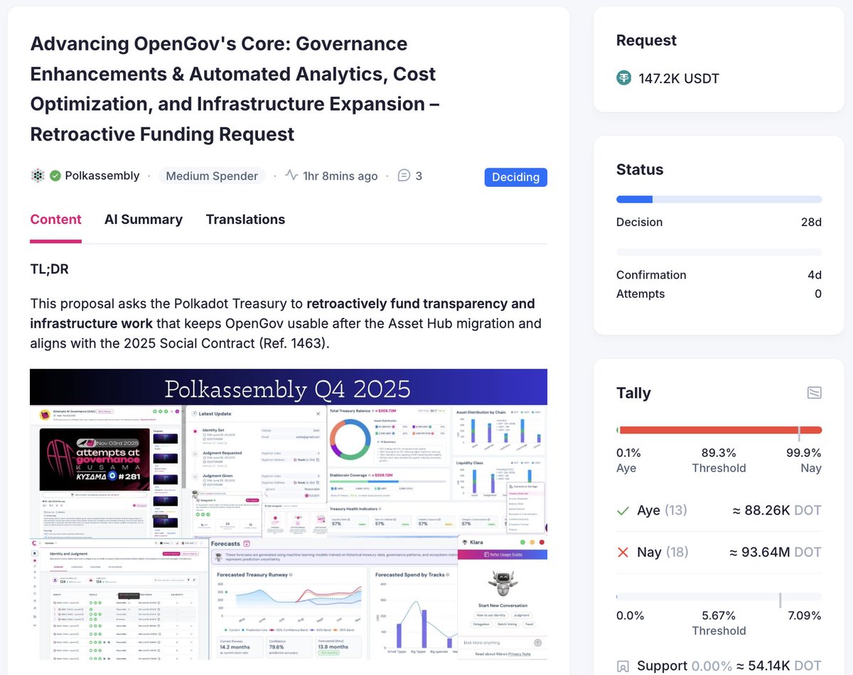 Polkassembly 147,200 USDT retroactive funding Proposal for:

- Transparency &amp; analytics
- Identity &amp; relationships
- Core infrastructure
- Developer support:

W3F comes in NAY with 90.48M DOT vote.