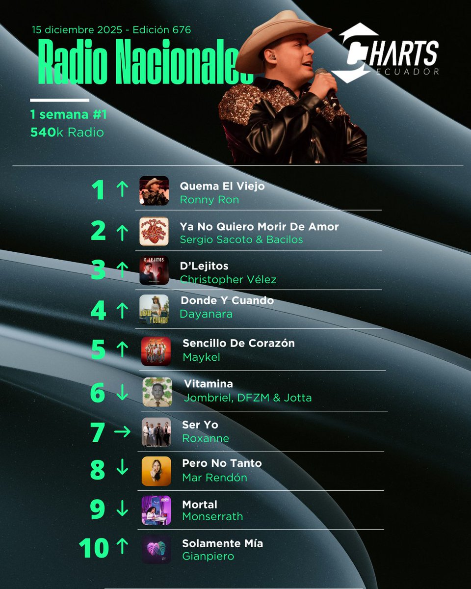 ChartsEcuador's tweet photo. #RadioNacionales #Top40Nacionales
#RonnyRon avanza al #1 en radio entre artistas locales, mientras @Jombriel1 continúa liderando el chart general (radio+streams) con #Vitamina, y @christophervele anota su segundo éxito Top 10 consecutivo. https://t.co/99gRMCRMf3