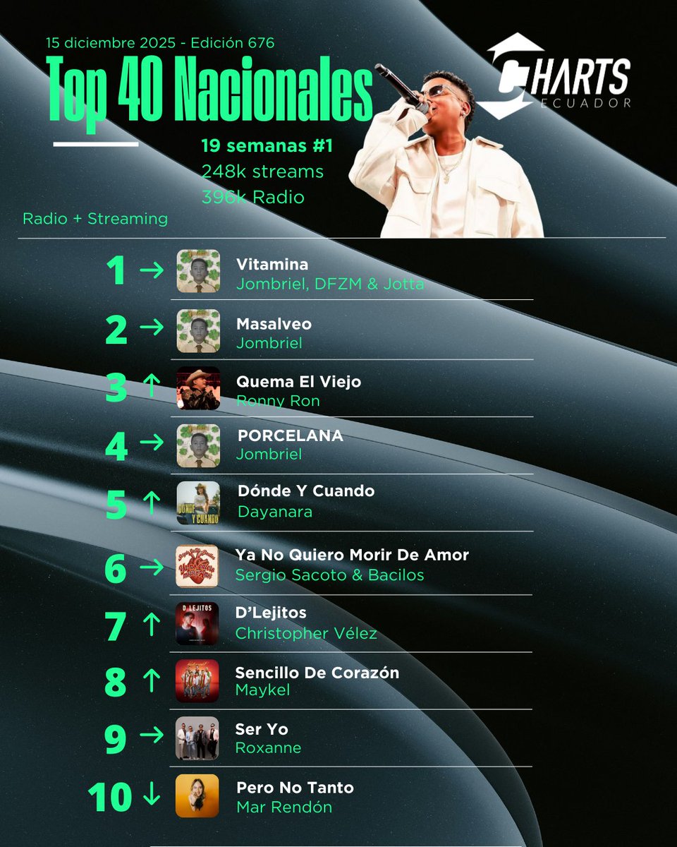 ChartsEcuador's tweet photo. #RadioNacionales #Top40Nacionales
#RonnyRon avanza al #1 en radio entre artistas locales, mientras @Jombriel1 continúa liderando el chart general (radio+streams) con #Vitamina, y @christophervele anota su segundo éxito Top 10 consecutivo. https://t.co/99gRMCRMf3