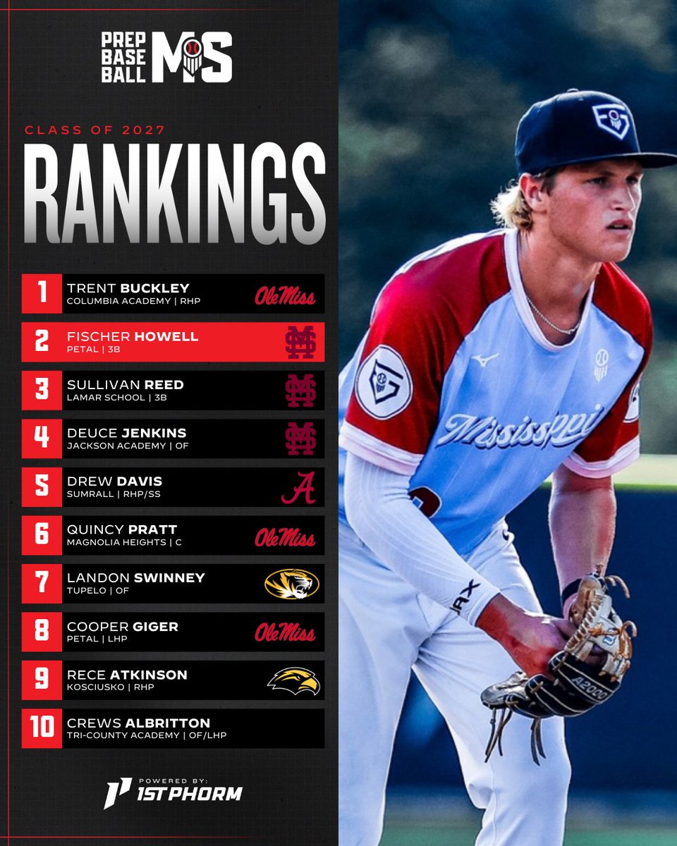 PrepBaseballMS's tweet image. 𝐌𝐢𝐬𝐬𝐢𝐬𝐬𝐢𝐩𝐩𝐢 𝟐𝟎𝟐𝟕 𝐏𝐥𝐚𝐲𝐞𝐫 𝐑𝐚𝐧𝐤𝐢𝐧𝐠𝐬 🌟

We've released one last update for the 2027 Class on the year with a few subtle changes to the full list.

➕ Trent Buckley remains at No. 1️⃣
➕ Who's Trending Up? 📈
➕ Top @PB_Uncommitted by Position 👤
➕ Full…