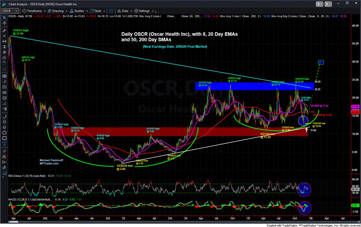 MPTrader's tweet image. $OSCR (Oscar Health)-- Apart from healthcare becoming a political football, especially heading toward next year's mid-term elections, my chart work on OSCR indicates that the stock established a significant low at 12.64 on 11/21/25 that concluded the entire corrective process…