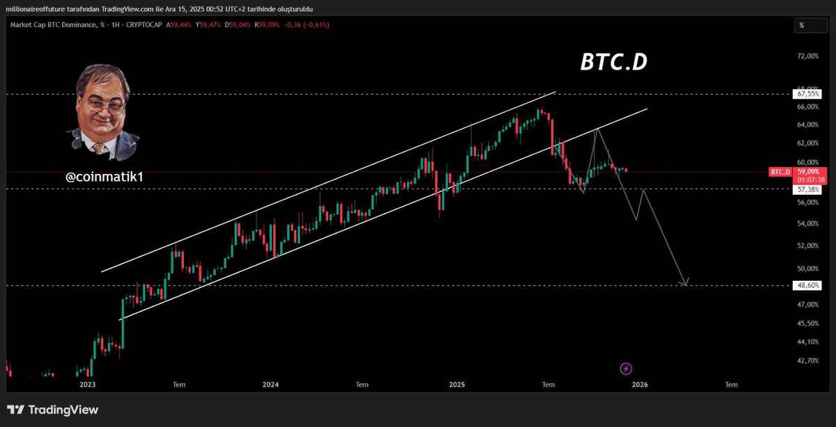 Dostlar #btc.d bu döngünün zirvesideydi, bu konuda haklı çıktık fakat dediğim üzere bu sefer bu döngü bozuldu ama bu piyasanın her zamanki gibi ekonomik dinamikleri devam ediyor. Bunun bir örneği de dominans! #BİTCOİN dominansı yükselen kanalın kırılımının ardından retest yaparak