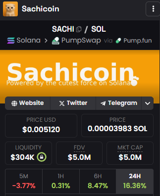 gem_insider's tweet photo. $sachi chilling under $5M...  👀

with the #sachicoin community that refuses to log off from X.

either this is undervalued.

or everyone collectively lost their minds at the same time. https://t.co/PPemJ6St3v