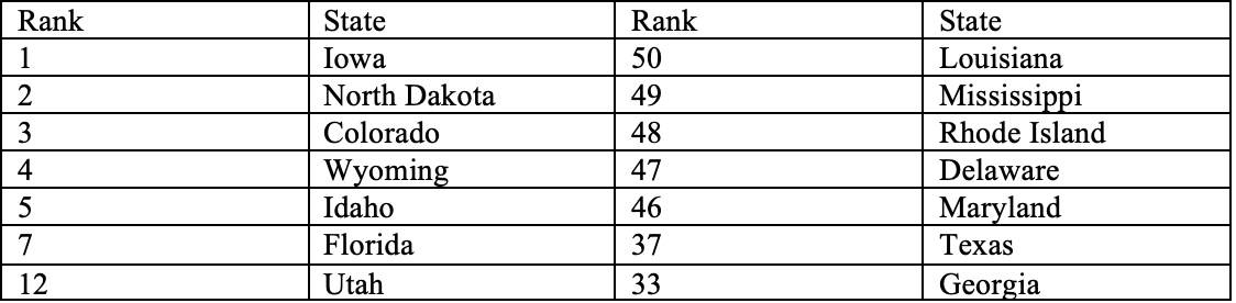 JustinTCallais's tweet image. 🧵 What actually drives social mobility? Education matters, but families &amp;amp; incentives matter just as much.
Here’s what we find in the Social Mobility of the 50 States report 👇