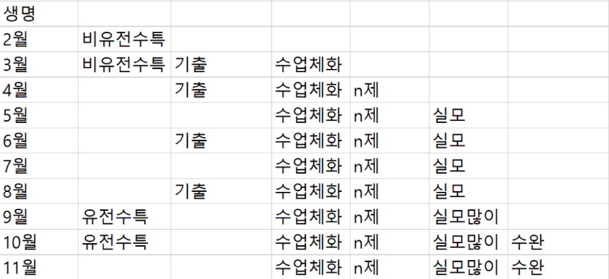suneungad's tweet photo. <<시기 별 수능 공부>>
제가 했던 시기별 공부입니다
1년 로드맵 그리실 때 참고용으로만 봐주세요!

순서대로 국어 수학 생명 지구입니다!

#수능 #재수 #삼수 #사수 #반수 https://t.co/D6Prg8plI6
