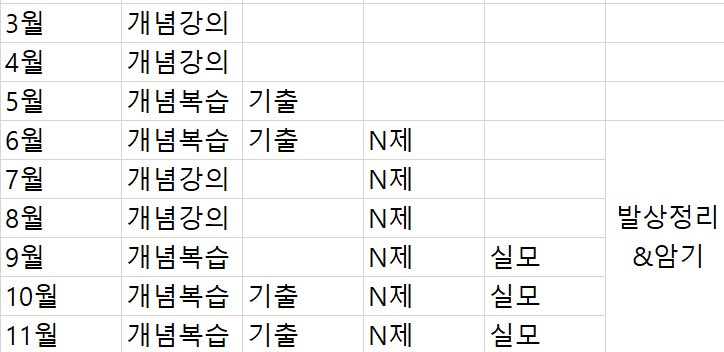 suneungad's tweet photo. <<시기 별 수능 공부>>
제가 했던 시기별 공부입니다
1년 로드맵 그리실 때 참고용으로만 봐주세요!

순서대로 국어 수학 생명 지구입니다!

#수능 #재수 #삼수 #사수 #반수 https://t.co/D6Prg8plI6