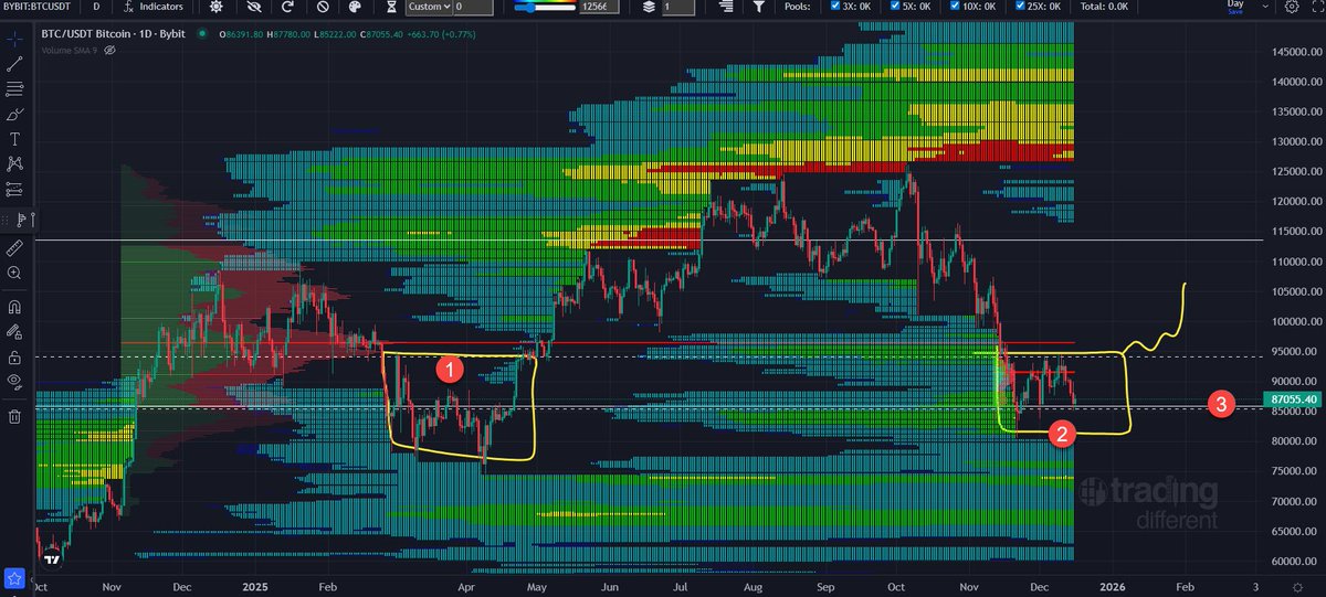 📉Macro Outlook Market is Still in Accumulation Mode, Price Finding Support at the VAL
On the Daily TF price is finding support on the VAL of the Macro Volume Profile and the Local Volume Profile that is in confluence at around 86k The market is still in full Accumulation mode