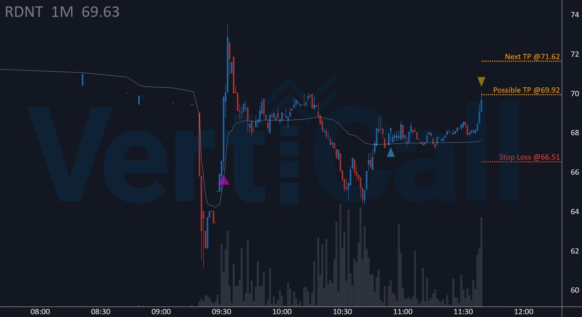 VertiCallAlgo's tweet image. $RDNT gained +2.5% since first 🔹algorithm🔹 entry! 🚀

🔹 Price: 69.92
🚀 Float: 59.3M
🔥 Short Float: 3.6 %
🔹 Get the fastest Momentum System: 
discord.verticalltrading.com/stocks

#stockscreener #algorithm