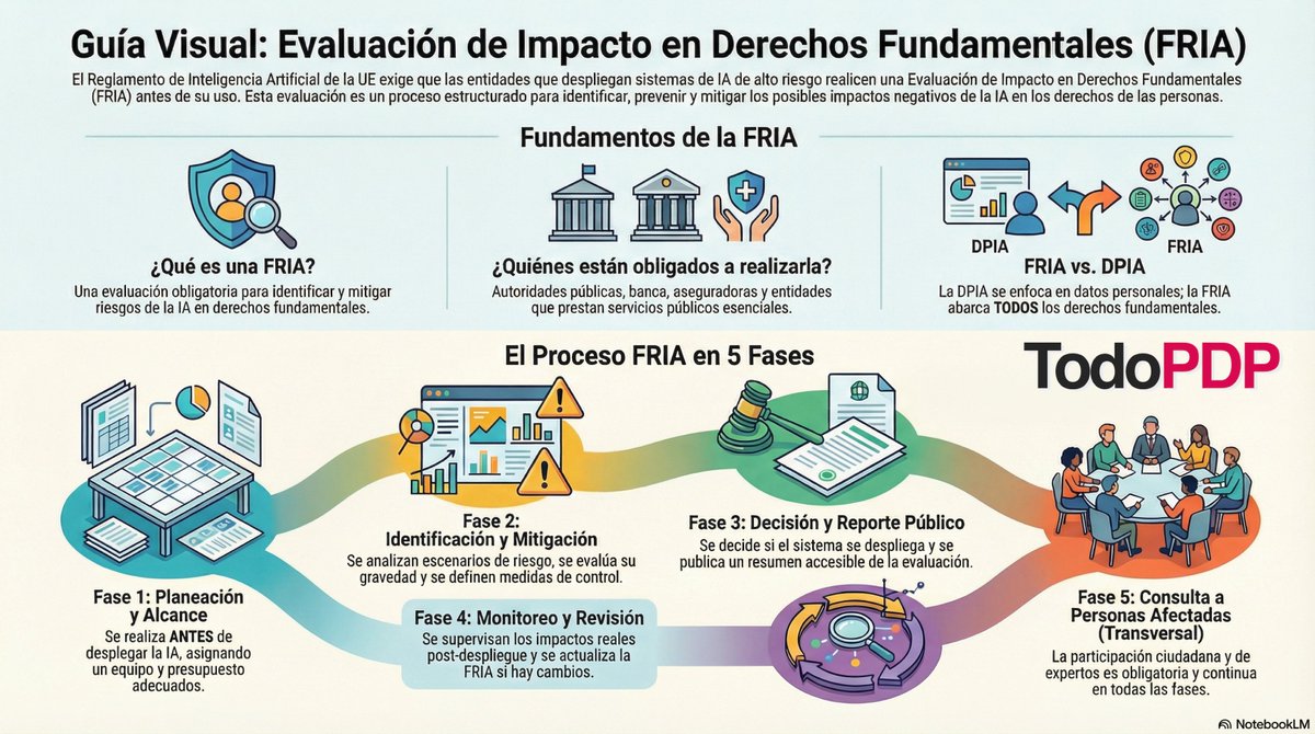 #FRIA
🔍 ¿Usas o planeas usar IA de alto riesgo?
Esto es clave para ti.
El EU Artificial Intelligence Act exige que quienes despliegan sistemas de IA de alto riesgo realicen una Evaluación de Impacto en Derechos Fundamentales (FRIA) antes de su primer uso.

📌 El Guide to