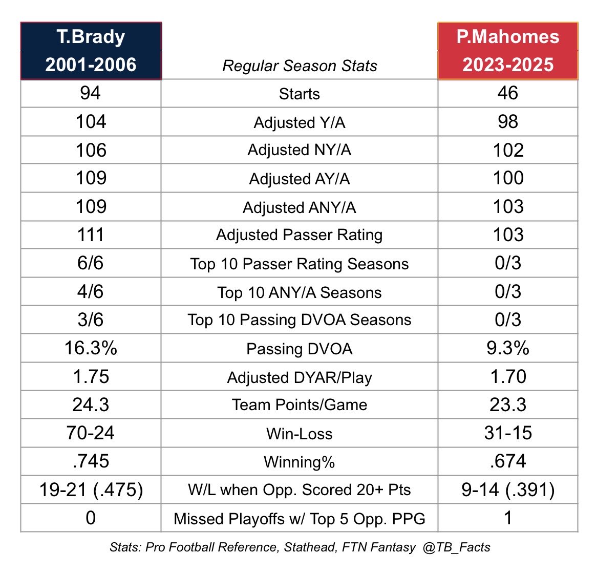 Brady before Moss (or Gronk, Welker, Edelman, Hernandez, Amendola, Cooks, Evans, Godwin, AB) is easily better statistically than Mahomes’ last 3 seasons: