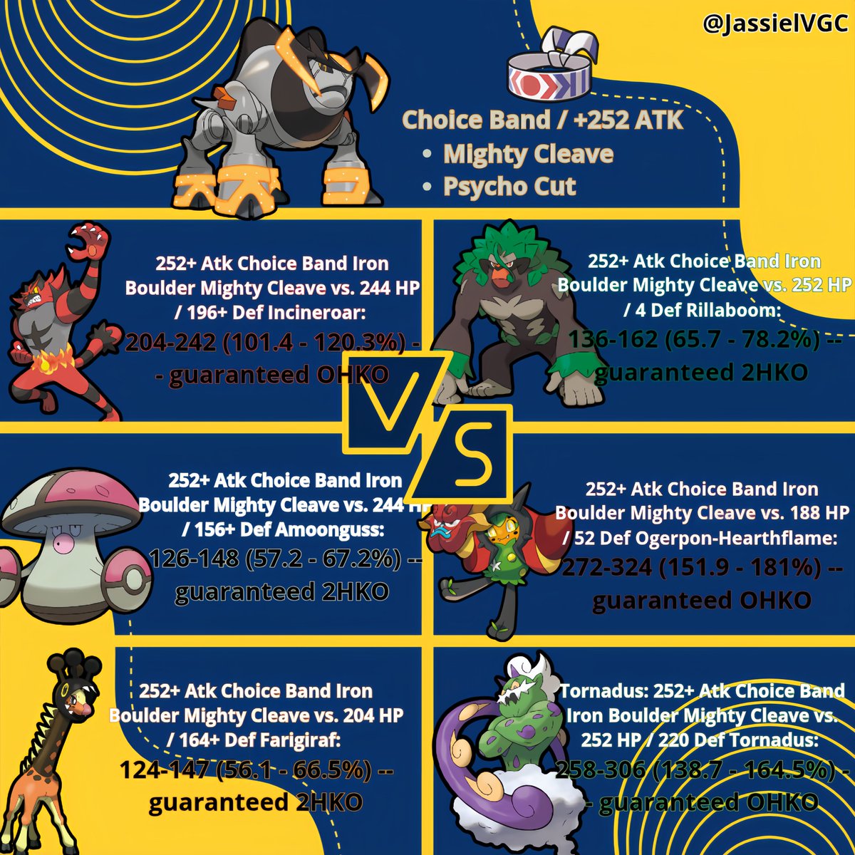 JassielVGC's tweet photo. Hoy en ANALIZANDO POKÉMON, les traigo algunos calculos de daño de Iron Boulder/Ferromole. (en español)

Este Pokémon de tipo Roca/Psíquico es una gran variación ofensiva de lo que estamos acostumbrados a ver, ya que cuenta con una velocidad base de 124, la cual es más alta que la de muchos de los Pokémon más usados en el meta de VGC.

Además de contar con su movimiento característico Mighty Cleave de 95 de Potencia y la capacidad de atravesar las protecciones.

Me he tomado un tiempo para usar este Pokémon en combates online y Torneos para asegurar que los resultados han sido increíbles. El hecho de que este Pokémon Paradoja sea tan rápido, fuerte y no le dé oportunidad a proteger a los rivales, me proporcionó una ventaja al momento de combatir.

Para poder alcanzar velocidades más altas lo estuve combinando con Icy Wind de FlutterMane y para protegerlo de amenazas directas, usé FollowMe de Ogerpon.

Si estabas buscando un Pokémon Ofensivo Tipo Roca y tu Ogerpon se encuentra ocupado con otra máscara. Iron Boulder es la opción que estabas buscando para no perder la ofensiva y cobertura en tu equipo.

Si bien este pokémon sufre ante los tipos Acero/Agua/Bicho/Fantasma/Planta/Siniestro/Tierra, esto será fácil de parchar agregándole el Tera Tipo Bicho.
Además de que su Bulk natural puede hacer que resista algunos ataques interesantes.

Si bien no es el pokémon perfecto, es una variante fascinante para usar en tus siguientes combates. Espero que con esta información le puedas dar una oportunidad o estar preparado para tu enfrentamiento contra él.

(Notas del autor: Los cálculos de daños ahora los tienen en imágenes llamativas, como algunos de los comentarios anteriores me sugirieron; saben que cualquier sugerencia para mejorar el contenido siempre será bien recibida. Les agradezco muchísimo el tiempo que tomaron para llegar hasta este punto).

ദ്ദി(˵ •̀ ᴗ - ˵ ) ✧