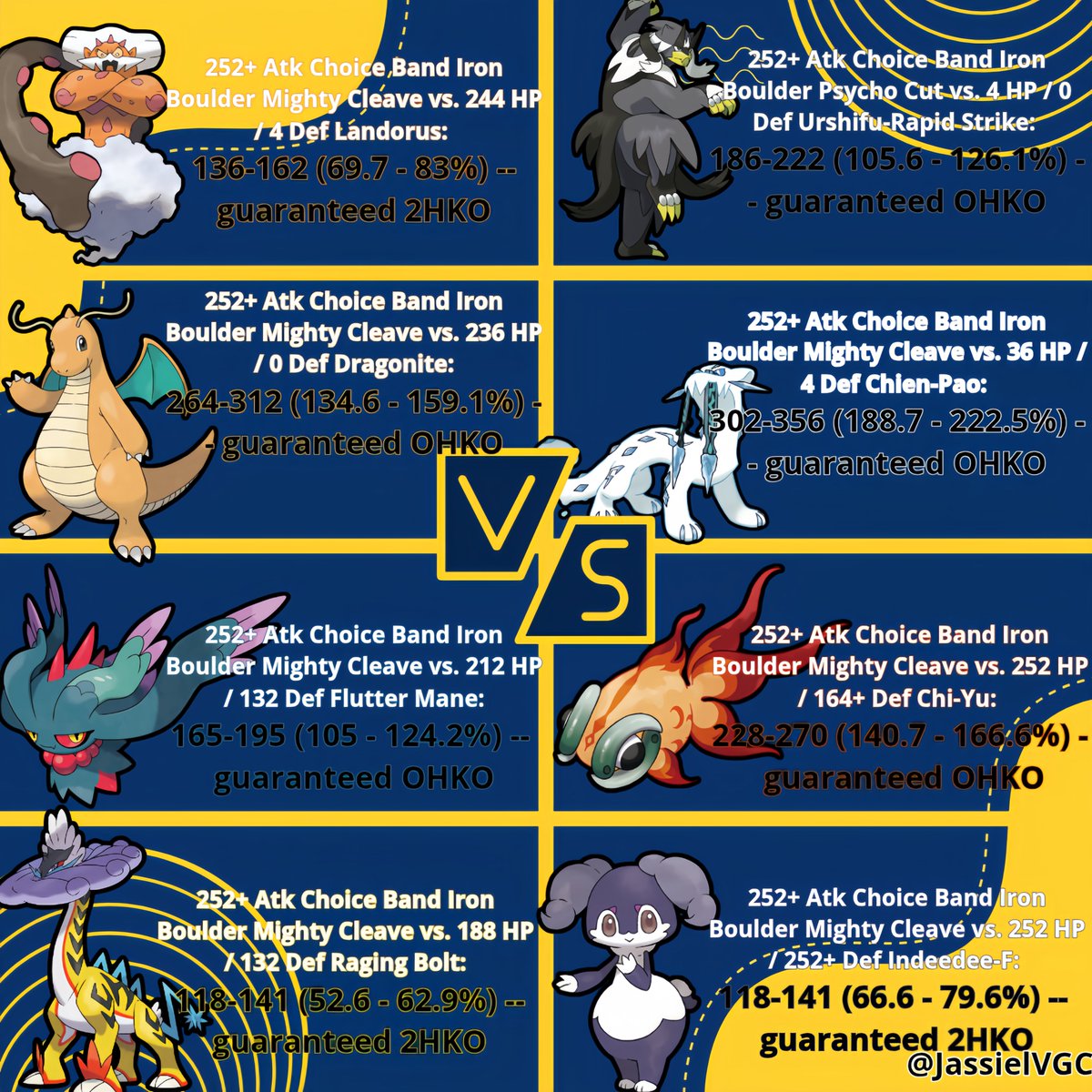 JassielVGC's tweet photo. Hoy en ANALIZANDO POKÉMON, les traigo algunos calculos de daño de Iron Boulder/Ferromole. (en español)

Este Pokémon de tipo Roca/Psíquico es una gran variación ofensiva de lo que estamos acostumbrados a ver, ya que cuenta con una velocidad base de 124, la cual es más alta que la de muchos de los Pokémon más usados en el meta de VGC.

Además de contar con su movimiento característico Mighty Cleave de 95 de Potencia y la capacidad de atravesar las protecciones.

Me he tomado un tiempo para usar este Pokémon en combates online y Torneos para asegurar que los resultados han sido increíbles. El hecho de que este Pokémon Paradoja sea tan rápido, fuerte y no le dé oportunidad a proteger a los rivales, me proporcionó una ventaja al momento de combatir.

Para poder alcanzar velocidades más altas lo estuve combinando con Icy Wind de FlutterMane y para protegerlo de amenazas directas, usé FollowMe de Ogerpon.

Si estabas buscando un Pokémon Ofensivo Tipo Roca y tu Ogerpon se encuentra ocupado con otra máscara. Iron Boulder es la opción que estabas buscando para no perder la ofensiva y cobertura en tu equipo.

Si bien este pokémon sufre ante los tipos Acero/Agua/Bicho/Fantasma/Planta/Siniestro/Tierra, esto será fácil de parchar agregándole el Tera Tipo Bicho.
Además de que su Bulk natural puede hacer que resista algunos ataques interesantes.

Si bien no es el pokémon perfecto, es una variante fascinante para usar en tus siguientes combates. Espero que con esta información le puedas dar una oportunidad o estar preparado para tu enfrentamiento contra él.

(Notas del autor: Los cálculos de daños ahora los tienen en imágenes llamativas, como algunos de los comentarios anteriores me sugirieron; saben que cualquier sugerencia para mejorar el contenido siempre será bien recibida. Les agradezco muchísimo el tiempo que tomaron para llegar hasta este punto).

ദ്ദി(˵ •̀ ᴗ - ˵ ) ✧