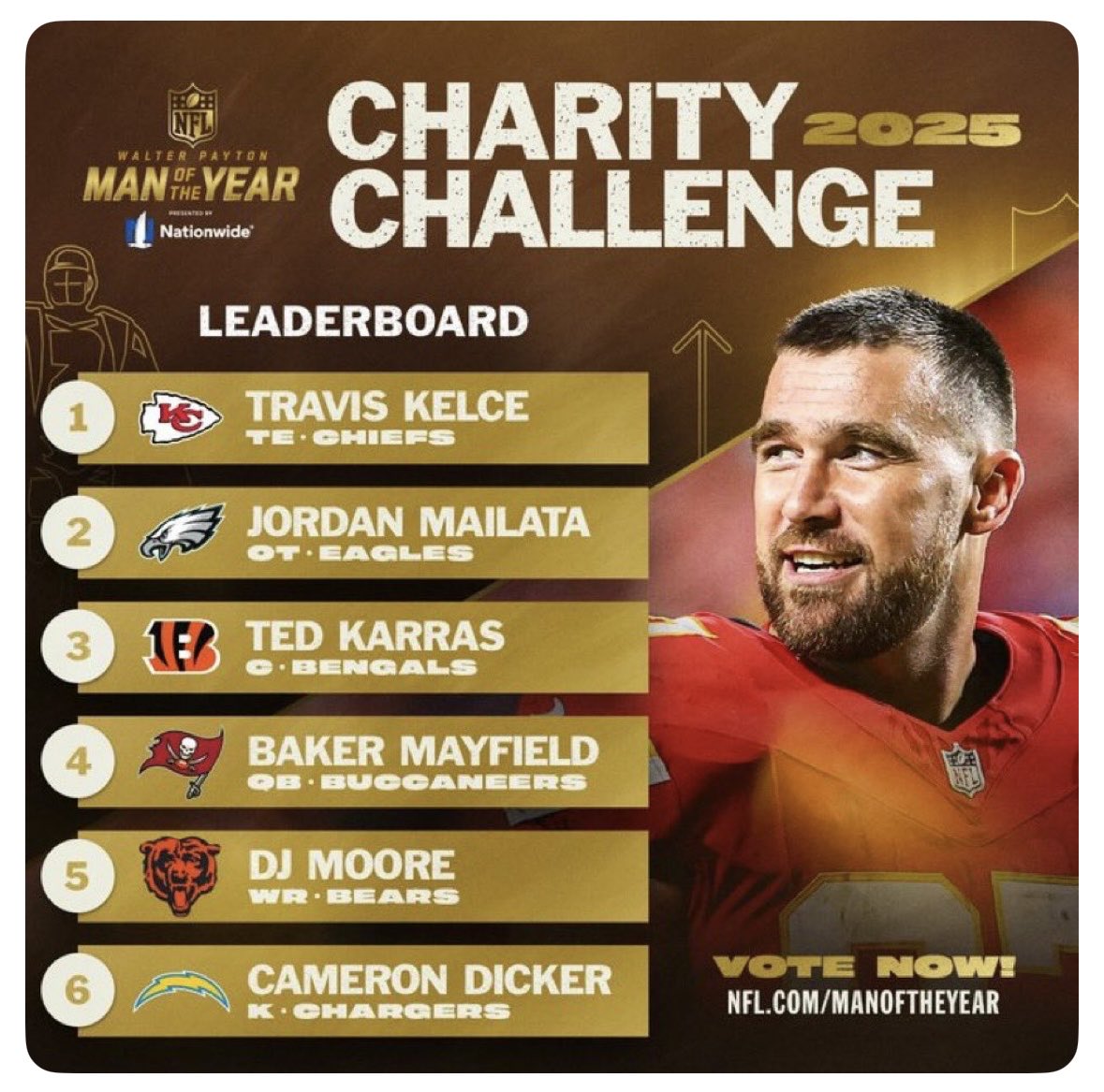 Sara73121982's tweet photo. #WPMOYChallenge Travis Kelce https://t.co/7P7JPDDqEk