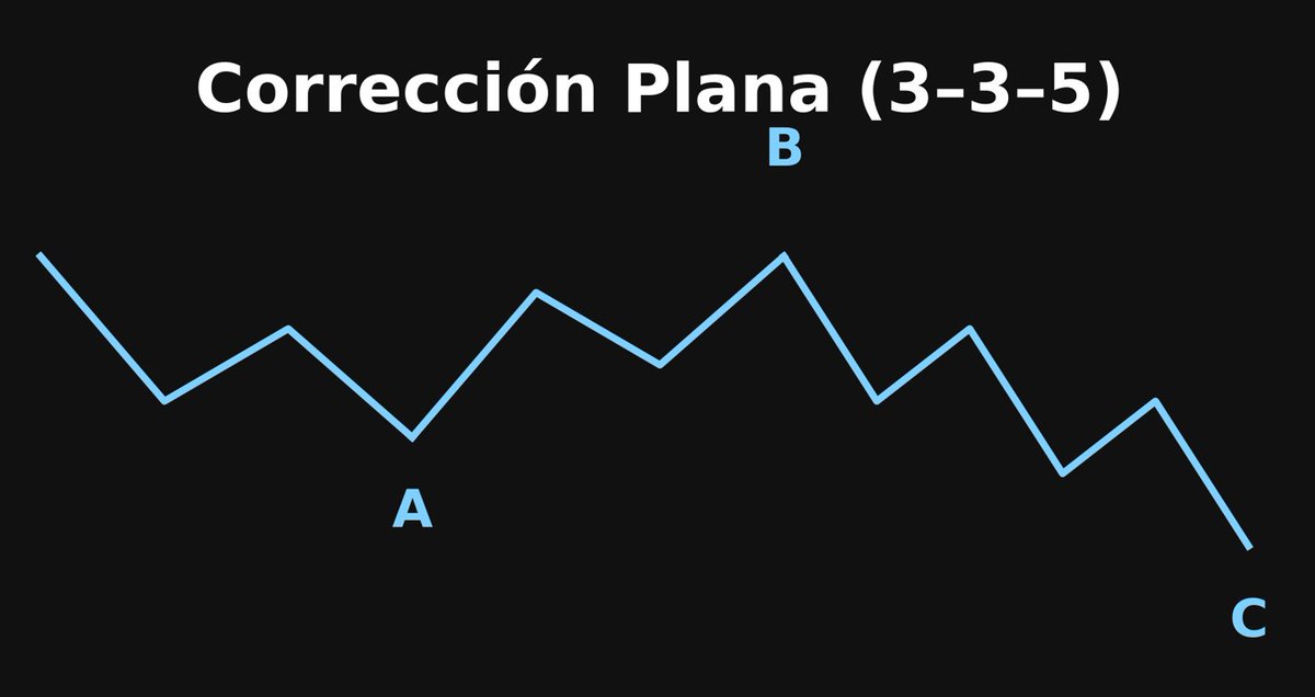 Píldora Elliott #13

No todas las correcciones caen con fuerza. Algunas simplemente consumen tiempo. Eso es una corrección plana (Flat).

Su estructura es: 3–3–5:
– A: corrección en 3 ondas.
– B: rebote fuerte que suele volver cerca del origen.
– C: tramo final en 5 ondas.