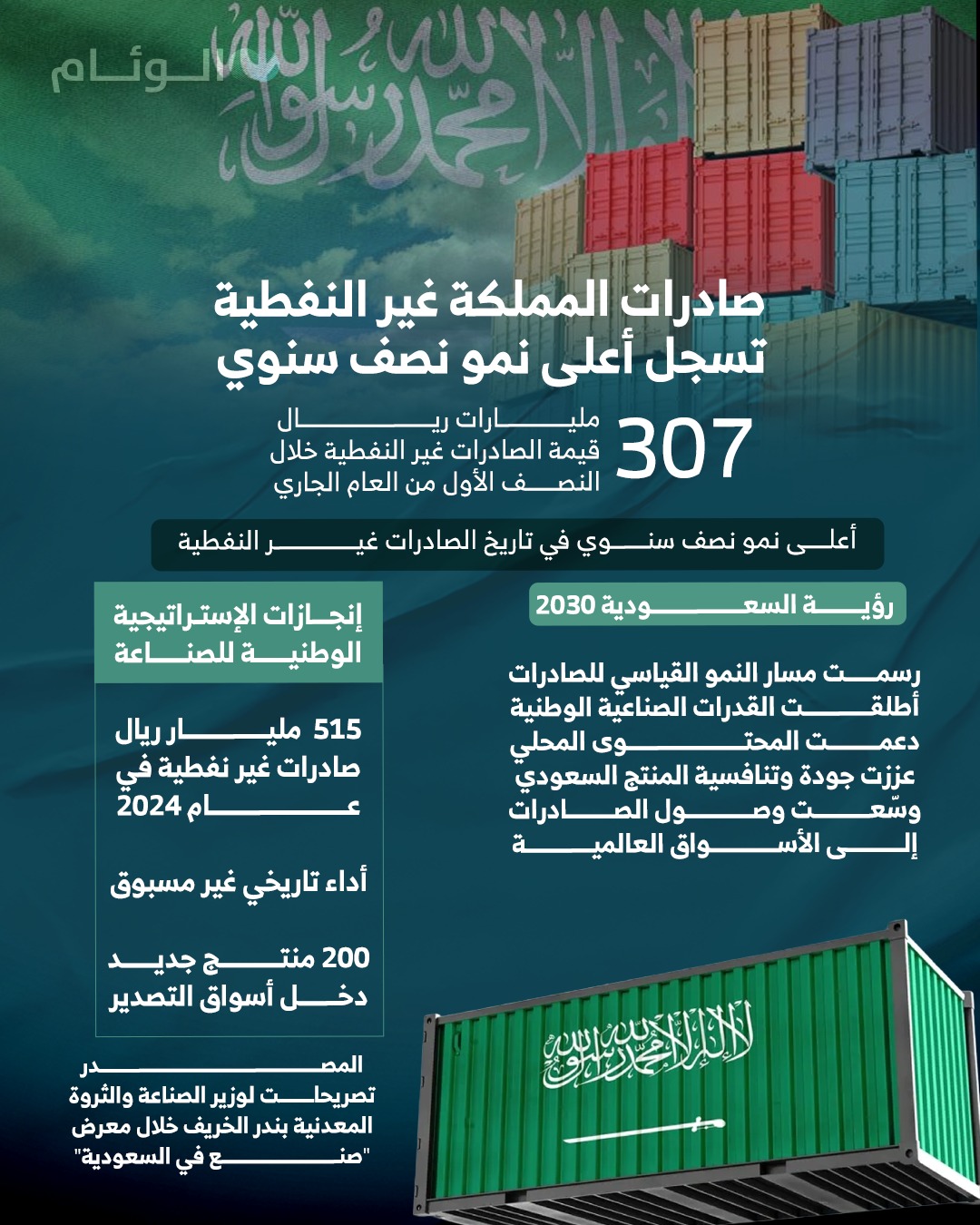 إنفوجرافيك | صادرات المملكة غير النفطية تسجل أعلى نمو نصف سنوي 