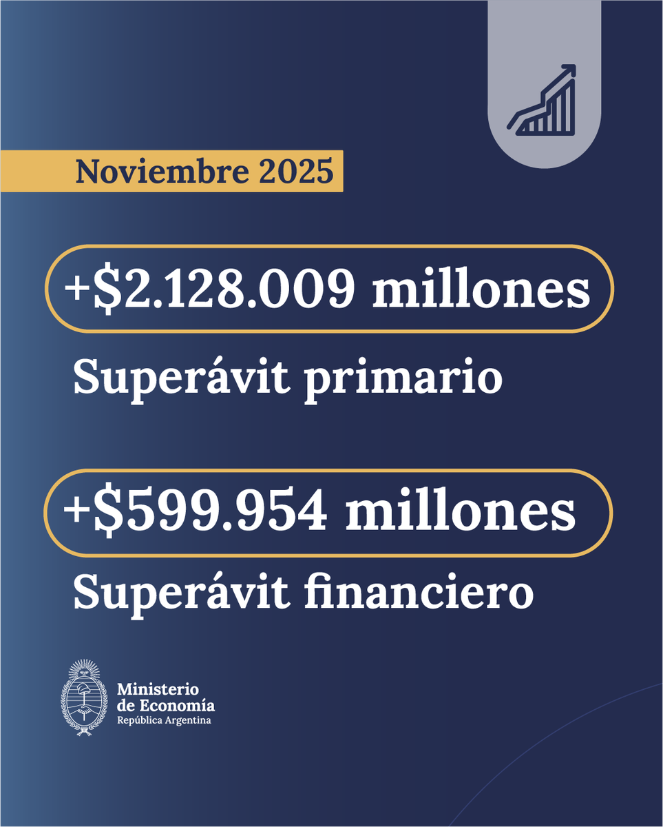 RESULTADO FISCAL NOVIEMBRE 2025 
En noviembre de este año, el Sector Público Nacional registró un superávit primario de $2.128.009 millones y un superávit financiero de $599.954 millones. Así, para el acumulado de los primeros once meses del año, el superávit primario es de