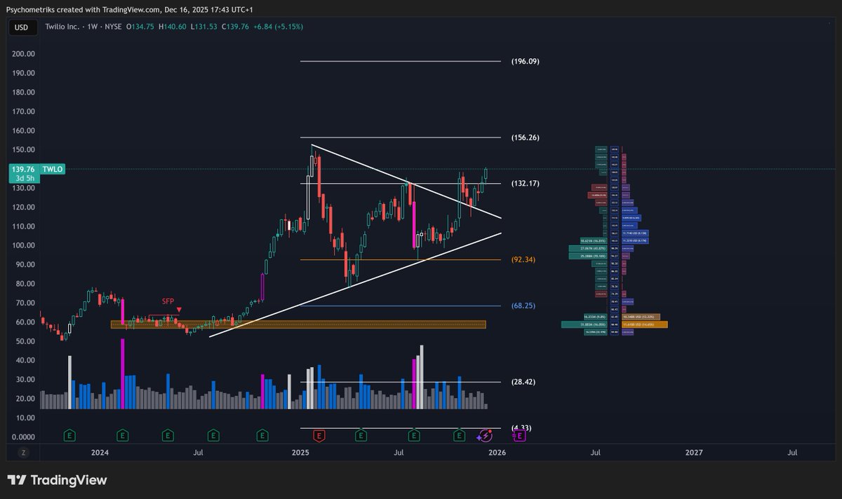 Psychometriks's tweet image. $twlo nice reversal #twlo