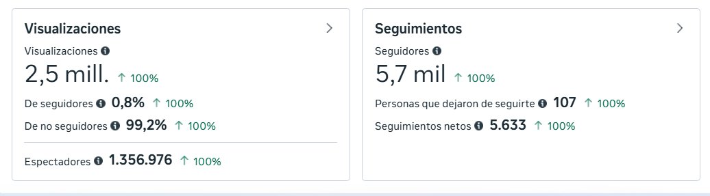 Tenía 4–5 visitas por vídeo en Facebook.
Dejé de publicar un tiempo.
Volví.
Y en 1 semana explotó 🚀