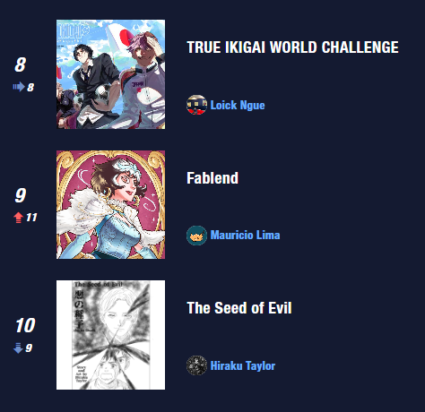 O capítulo 1 de Fablend está no top 10 do MANGA Plus Creators! 🎉🥳

Vai lá ler ;)