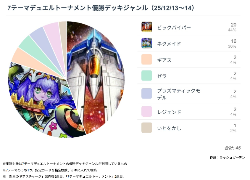 7テーマデュエルトーナメント 優勝デッキ分布45個（25/12/13～14） 1位