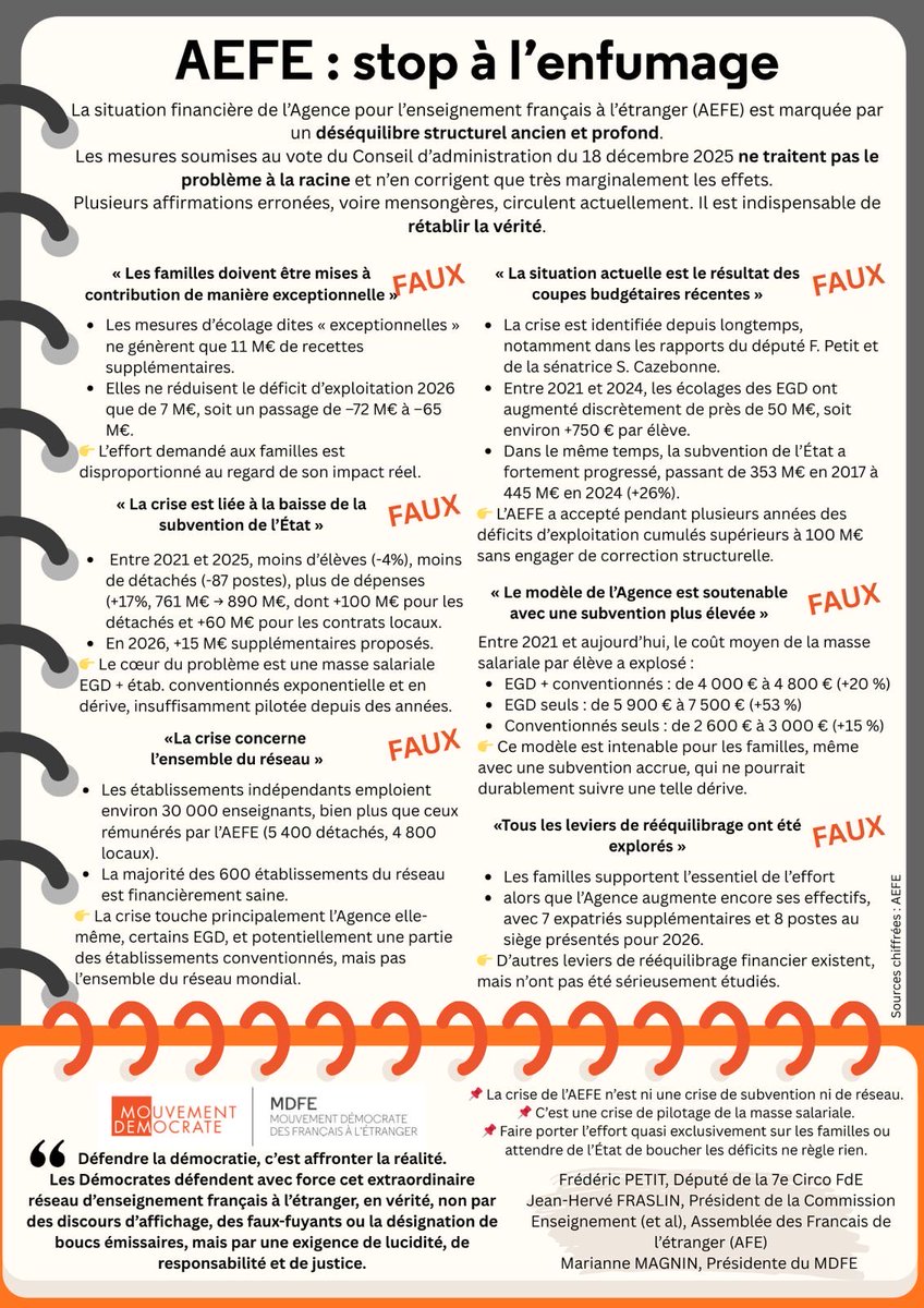 La situation financière de l’AEFE pour l’enseignement français à l’étranger (AEFE) est marquée par un déséquilibre structurel ancien et profond.

Les Démocrates disent : 🛑 à l’enfumage.
Affrontons la réalité, avec lucidité, responsabilité et justice. 

<a href="/aefeinfo/">AEFE</a> <a href="/scazebonne/">Samantha Cazebonne</a>