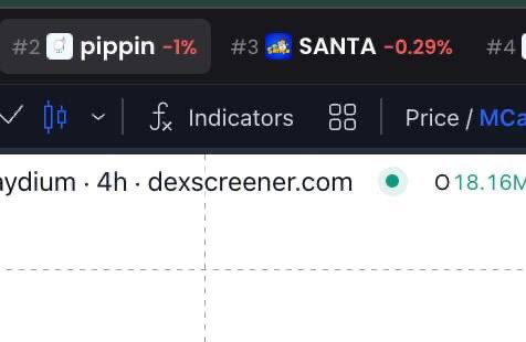 $Pippin is pumping non-stop because 90% of the supply is in the hands of the team.

If you are a SOL trencher, the only safe runner for now is $SANTA
No team tokens and the supply is fairly split between 5,000 holders.

Tomorrow 3 big news are coming!
Right now it’s sitting on a