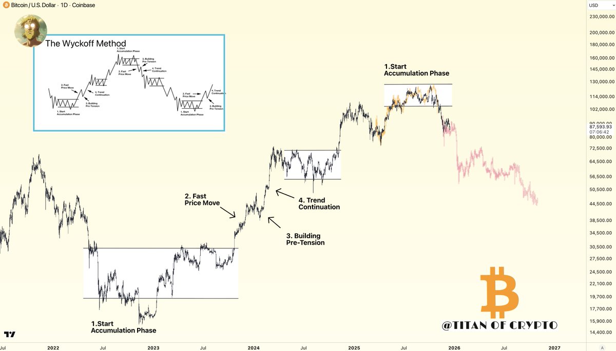 #Bitcoin Wyckoff Bearish Case Update 🔴

The drop unfolded even faster than anticipated.