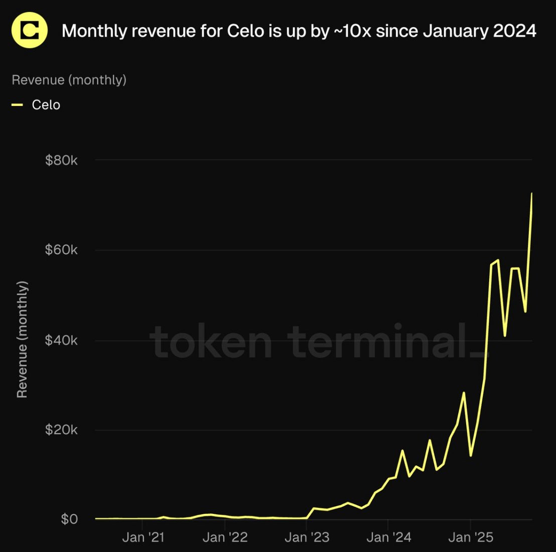 chilla_ct's tweet photo. We’ve seen it time and again: chains that raised massive sums in past cycles, fueled by the hype of being the next Ethereum killer, only to fade as years went by. The list is long, the promises too. Just a few managed to get adoption.

Most have experienced a long, steady decline, while others have been able to react and adapt to a constantly evolving ecosystem that leaves no room for those left behind.

This is why i got curious about a chain that was quite popular at the beginning of 2020, and which, in recent years, following various ups and downs and changes, has been evolving and finding its own place in crypto. While many OG chains have lost their way by not focusing on a specific product, like a spray and pray tactic, @Celo has a different strategy.

Indeed, this may be news to most (me too until very recently, actually), but Celo has seen its revenue increase by 10x since the beginning of 2024. No sudden flashes but linear growth, as shown in the image.

What was initially an independent EVM-compatible L1, in 2024 followed the community's proposal to become an Ethereum L2, leveraging the OP stack and Eigen Layer, to achieve greater security and interoperability and reduce costs. And as you can see from the previous graph, this choice, combined with the focus on specific verticals and distribution, is paying off with user growth.

It seems that, unlike other options, the goal was to become more accessible to emerging markets, where everyday users dominate. So yeah, it’s not surprising the latest stablecoin-focused chains let users pay gas with USDT or USDC (though never with both). But Celo actually did it first, offering both stablecoins instead of just sticking to one.

Perhaps the motivations behind all this stem from a market already saturated with protocols that often move in the same direction, touching on the usual verticals, so strong in the crypto world but still needing to find a real product-market fit in the traditional one, where the total addressable market is way bigger. 
While innovation in DeFi, AI, and other areas is crucial for a chain's growth, it seems that putting the fundamentals first in terms of UX has given this solution resilience. Indeed, although the ecosystem's total TVL is around $50M, everyday users keep on growing.

Indeed, after starting to look at the data, i ended up being genuinely surprised by what i discovered. For example, in the last six months, Celo has steadily been in the top three L2s for weekly active users, and averaging 1M WAU in the last two weeks, consolidating its second placement.

While perhaps the most interesting fact is this: Celo has been steadily in first place for the number of daily active addresses compared to the entire Ethereum ecosystem, including mainnet, since November 3rd, after overtaking Base, and steadily positioning itself above 700,000 daily users, as shown by this picture taken from @growthepie_eth.

This can only be evidence of a broader target, potentially with less value exchanged per capita, but with a broad distribution. 
And in any case, having Vitamin personally shilling your product must be something, especially considering that Celo is now much more integrated into Ethereum than before, given its new role as L2. This is one of the reasons that made me collaborate with them to objectively show this data.

In any case, the boost that perhaps kick-started this growth was the 2023 integration with @opera. From this partnership, @minipay was born, a non-custodial wallet on Celo that lets users send and receive stablecoins at very low costs, which has onboarded 11M+ users and facilitated 300M+ stablecoin transactions since launch. Along with this, integration with local or traditional payment methods such as cards, transfers, or on/off-ramp services has made this transition smoother for everyday users. And recently, at Binance Blockchain Week, the extension of this partnership was announced.

MiniPay was probably one of the moves that led Celo to greater financial inclusion by interfacing with more emerging markets, increasing its numbers, where Opera is seeing wallet growth hitting 175% YoY with particularly strong expansion in markets like South Africa, Ghana, Kenya, and the US.

Conclusion
There are several ways to reach PMF and find your own loyal user base. This can be through innovative apps, gambling, institutional liquidity, gaming, or through stronger distribution. It seems that Celo is aiming for the widest possible distribution, targeting users where there is a real need for crypto to improve the quality of life.

Ultimately, it's not necessary to invent the new shiny thing to attract users, unless there's a way to distribute the product to a wider audience. Yes, the chain's TVL can't be compared to that of other L2s currently in circulation, but at the same time, the market share is different, and in its own way, Celo, as Vitalik says, has survived all these years in a highly competitive market where people too often think that all infrastructures must have the same end goal.

But this isn't inherently true, given the vast amount of verticals from which chains can choose.
Meanwhile, some are focusing on consumer apps, some on DeFi, some on gaming, and some on payments.

Posterity will choose winners, and losers.