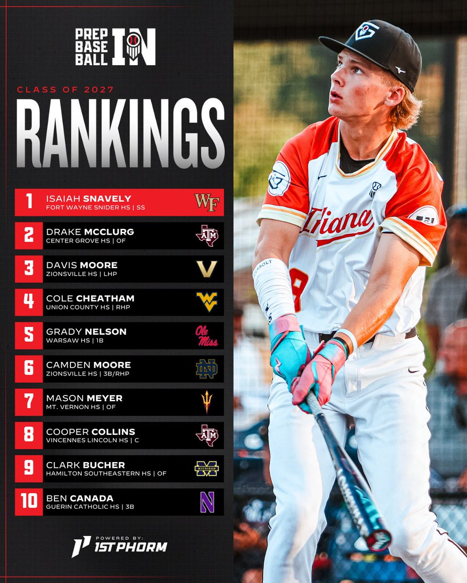 PrepBaseballIN's tweet image. 𝟮𝟬𝟮𝟳 𝗥𝗔𝗡𝗞𝗜𝗡𝗚𝗦 𝗨𝗣𝗗𝗔𝗧𝗘 - 𝗜𝗡𝗗𝗜𝗔𝗡𝗔

🔹 Star Power at the Top🌟
🔹 Breakout Candidates🔺
🔹 Fall Risers📈
🔹 Expanded to 2️⃣7️⃣5️⃣

@prepbaseball || @ShooterHunt 

ʀᴇᴀᴅ ᴀʟᴏɴɢ + ᴛʜᴇ ꜰᴜʟʟ ʟɪꜱᴛ👇

↳ loom.ly/6dlMmc8
