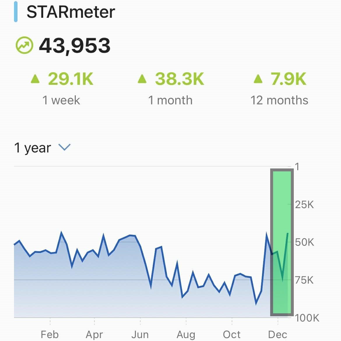 STARmeterdotcom's tweet photo. Congratulations to one of our members! Their IMDb STARmeter received a 39.8% boost this week. 🙂

As we always say, we’ll continue to bail water from the boat so you can stay afloat.

— The STARmeter Team
https://t.co/Wo2BQ4QKIM https://t.co/OSvrQDoGcU