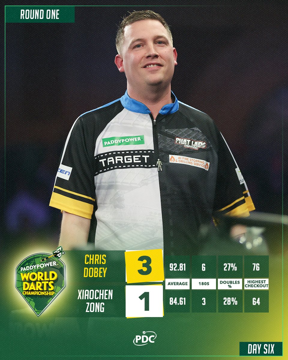 OfficialPDC's tweet photo. Chris Dobey beats China's Xiaochen Zong to reach Round Two at Ally Pally ⚫️⚪️ https://t.co/srBwEJgWRZ
