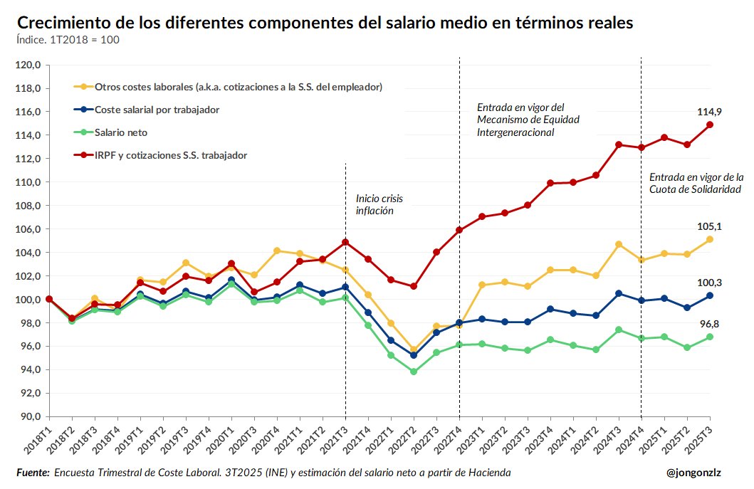 Utilizando datos de la ETCL estimamos la evolución real de los distintos componentes del salario medio desde el 1º Trimestre de 2018. 

🔵El salario bruto: +0,3%
🟠Cotizaciones sociales empleador: +5,1%
🔴IRPF y cotizaciones sociales trabajador: +14,9%
🟢Salario neto: -3,2%