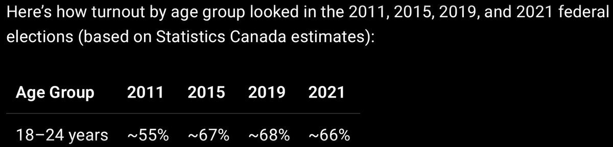 Access_Realtor's tweet photo. @danielfoch And here's the voter turnout for 18 to 24s in the past few elections. Quite the drastic drop indeed! https://t.co/LsjwkwjTlk