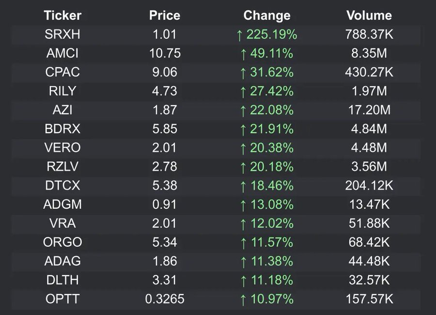 📊📷 Top Gainers Update 📷📷 PM 8:35am  🚨

$SRXH $AMCI $CPAC $RILY $AZI