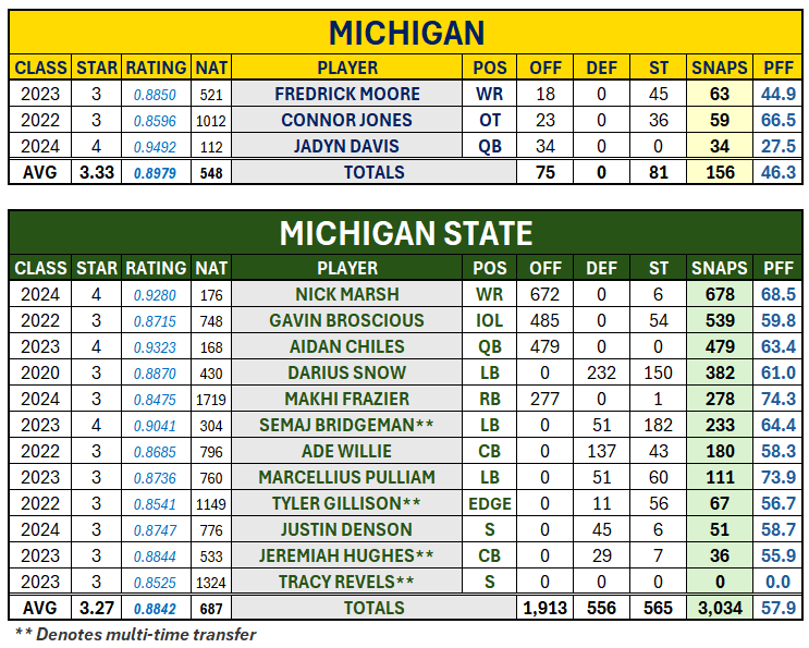 BBsBigHouse1's tweet image. FACT CHECK:

🟢⚪️3,034 Spartan snaps from '25 in Portal.
🟡🔵156 Wolverine snaps from the '25 in Portal.

➡️Which city are players fleeing from most?