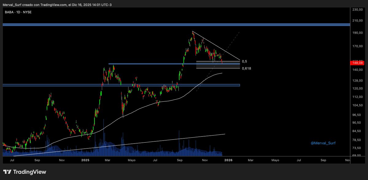 $BABA Continúa debajo de la TL y va contra el soporte + zona Fibo. De a poco se acerca la MA200 que fue buen punto de pivot en este año 🏄‍♂️