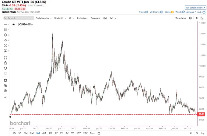 🔵BARCHART: "Il prezzo del petrolio greggio scende ai minimi storici degli ultimi cinque anni"