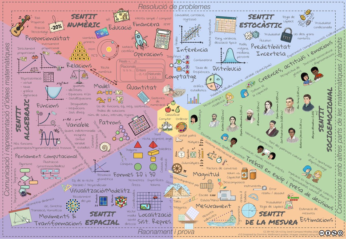 Mapa d'exploració de mat. a ESO

Inspirat en <a href="/DominicWalliman/">Dominic Walliman</a> he creat versió per ESO. A veure què us sembla ; )

👉 maatematica.wordpress.com/2025/12/16/map…

<a href="/srdelafu/">Abraham de la Fuente</a> <a href="/gemmagarciac/">gemma</a> <a href="/neterature/">xavi roca</a> <a href="/mmart659/">Manel Martínez</a> <a href="/lau_morera/">Laura Morera</a> <a href="/david_meldor/">David Virgili</a> <a href="/CarmeVicens/">Carme Vicens</a> <a href="/smargeli/">Silvia Margeli</a> <a href="/AntonAubanell/">Anton Aubanell</a>  <a href="/cros_luis_77/">Luis Cros</a> <a href="/matesAbeam/">ABEAM</a>