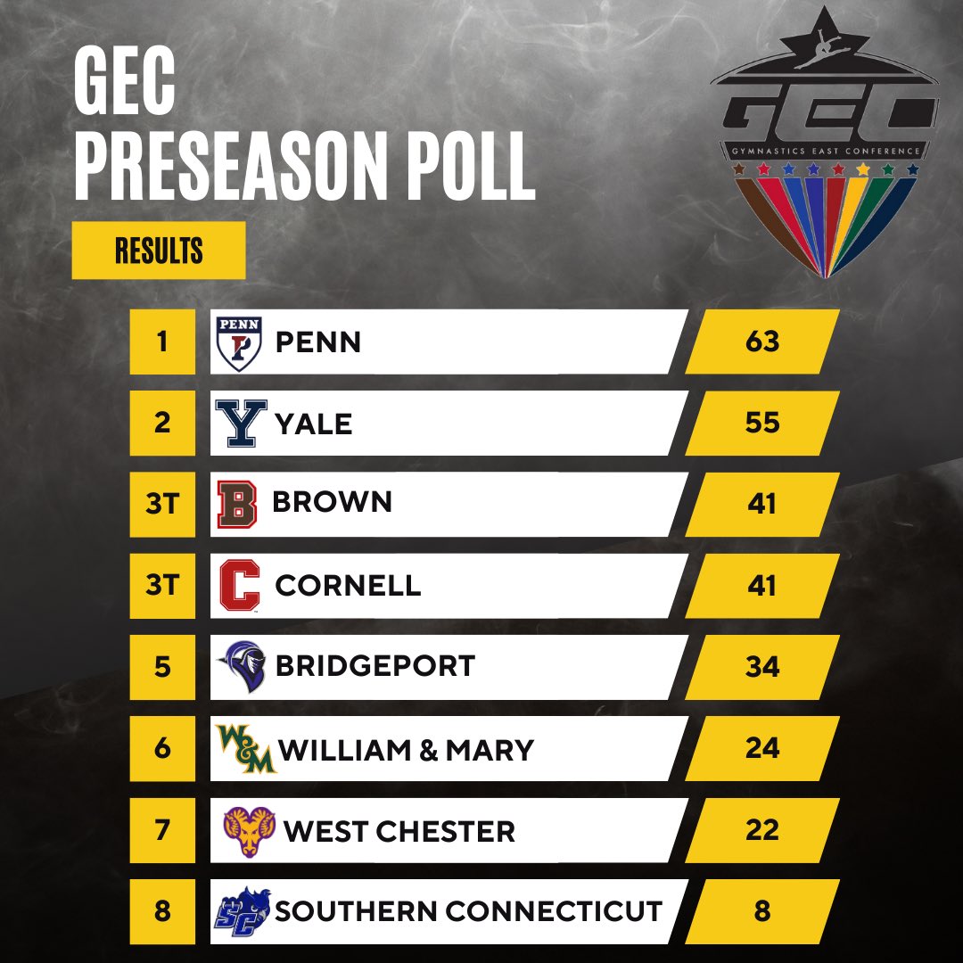 The votes are in! 
gec-conference.org/post/penn-tops…